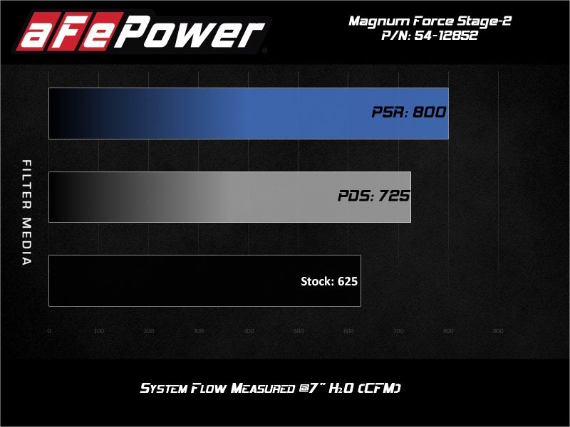 aFe 54-12852R 17-18 Dodge Challenger/Charger Magnum FORCE Stage-2XP Cold Air Intake System w/Pro DRY S- Black
