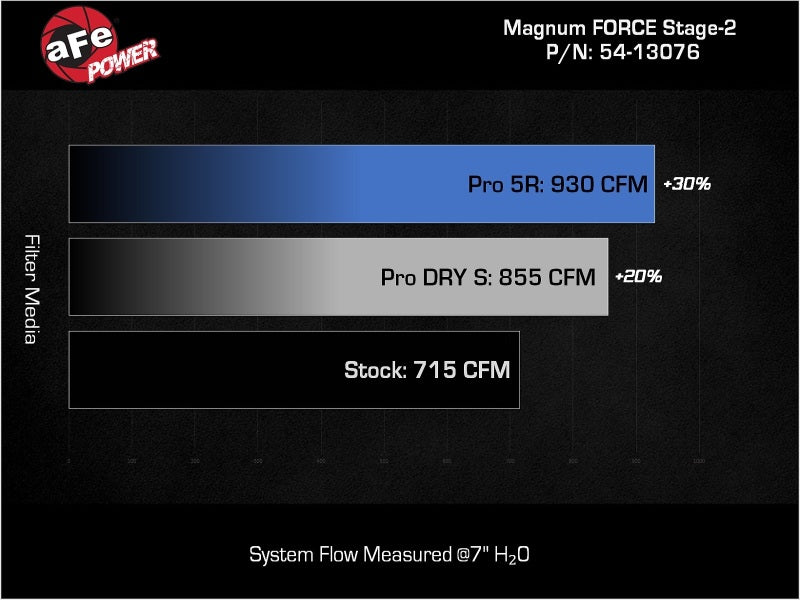 aFe 54-13076D 19-23 Dodge Challenger Hellcat V8-6.2L Magnum FORCE Stage2 Cold Air Intake System w/Pro DRY S