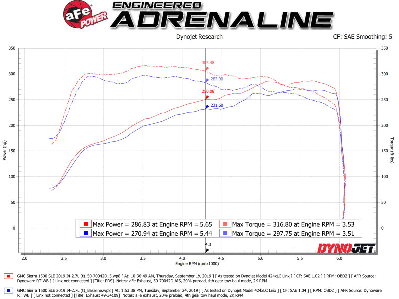 aFe 50-70042D Momentum GT Pro DRY S Cold Air Intake System 19-20 GM Silverado/Sierra 1500 2.7L 4 CYL