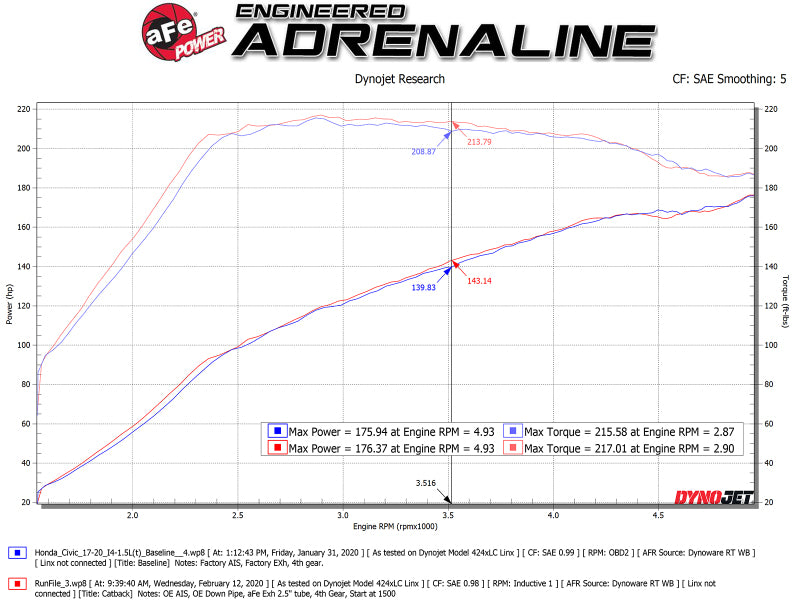 aFe 49-36620-L Takeda 2.5in 304SS Cat-Back Exhaust System 17-20 Honda Civic SI Coupe L4-1.5L (t) - BL Flame Tip