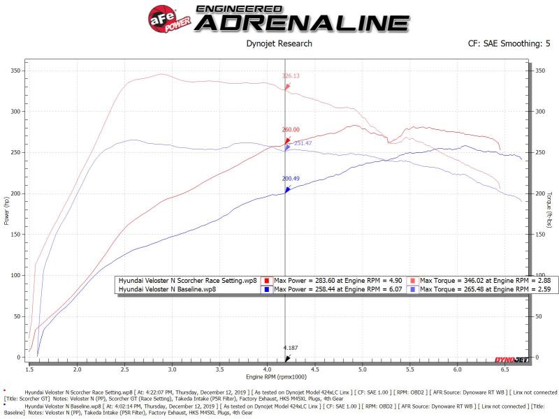 aFe 77-47004 Scorcher GT Module 19-20 Hyundai Veloster N 2.0L Turbo