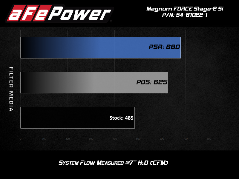aFe 54-81022-1 POWER Magnum FORCE Stage-2Si CAIS w/Pro 5R Media 03-07 Ford Diesel Trucks V8-6.0L (td)