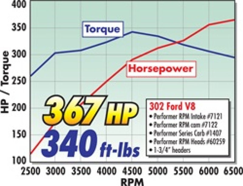 Edelbrock EDE7122 SBF Cam & Lifter Kit