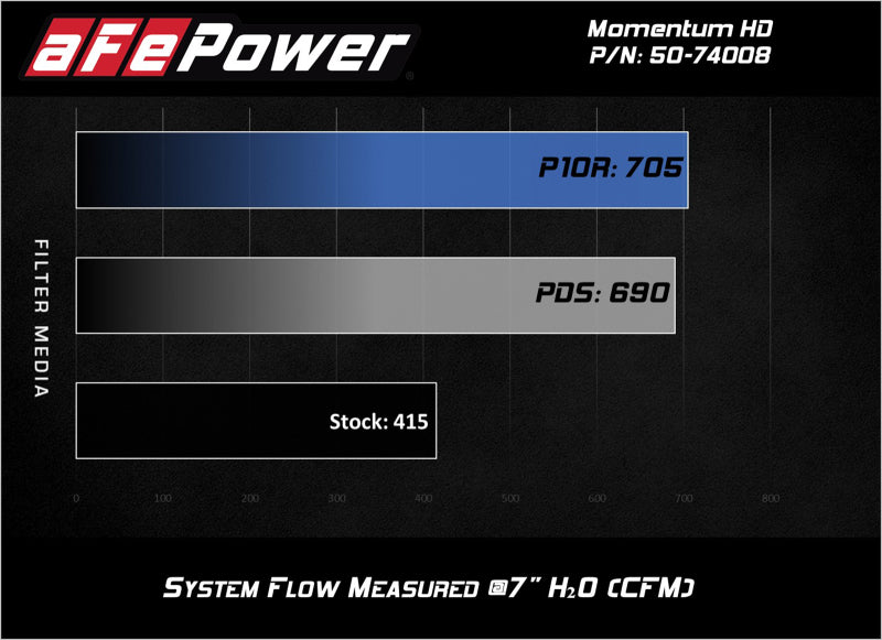 aFe 51-74008 AFE Momentum HD Cold Air Intakes