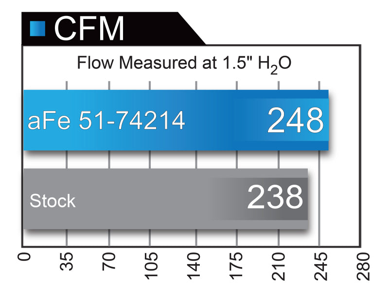 aFe 51-74214 AFE Momentum GT Cold Air Intakes