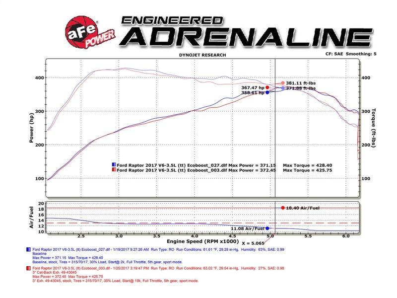 aFe 49-43045-B MACHForce XP 3in 409-SS Exhaust Cat-Back 2017 Ford F-150 Raptor V6-3.5L (tt) w/ Black Tip