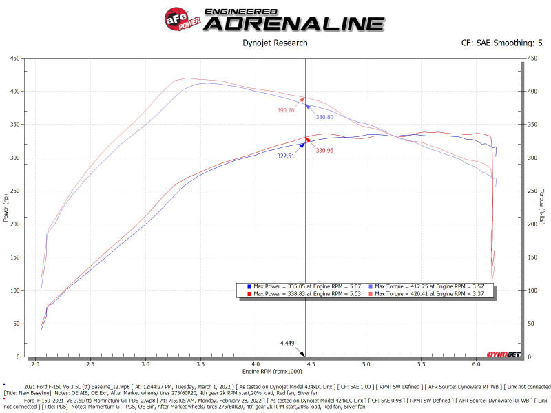 aFe 50-70072D POWER Momentum GT Pro Dry S Intake System 2021+ Ford F-150 V6-3.5L (tt)