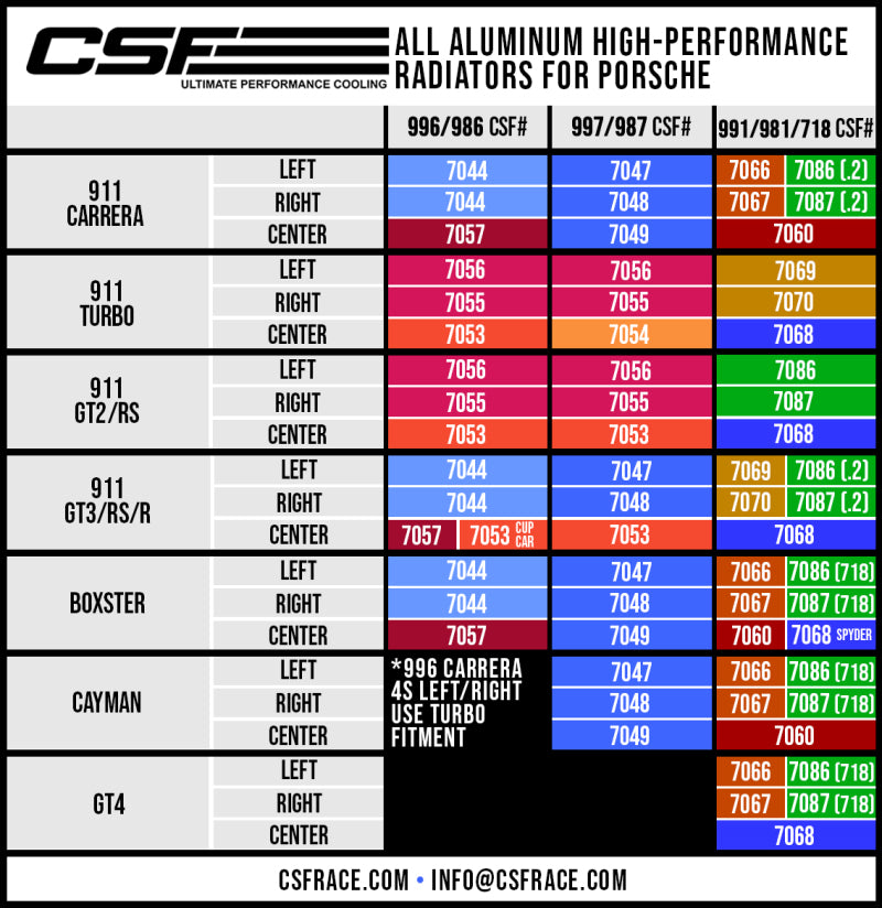 CSF 7087 Porsche 991.2 Carrera/GT3/RS/R 991 GT2/RS 718 Boxster/ Cayman/ GT4 Aluminum Side Radiator- Right