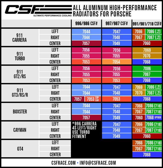 CSF 7087 Porsche 991.2 Carrera/GT3/RS/R 991 GT2/RS 718 Boxster/ Cayman/ GT4 Aluminum Side Radiator- Right