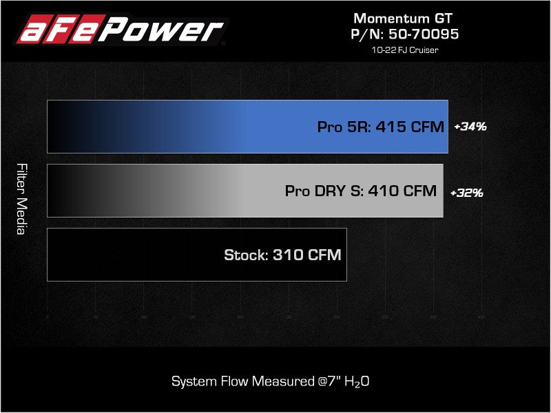 aFe 50-70095R Momentum GT Pro 5R Cold Air Intake System 07-17 Toyota FJ Cruiser V6-4.0L