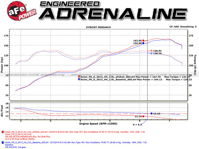 aFe 49-36023-L Takeda Exhaust Axle-Back 13-15 Scion FRS / Subaru BRZ 304SS Blue Flame Dual Tips Exhaust
