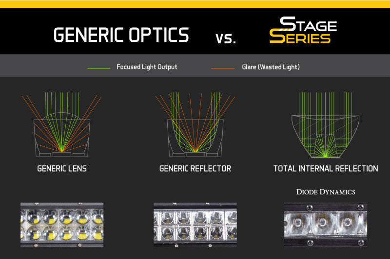 Diode Dynamics DD5018 30 In LED Light Bar Single Row Straight Clear Driving Each Stage Series
