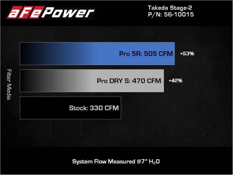 aFe 56-10015R AFE Takeda Stage-2 Cold Air Intakes