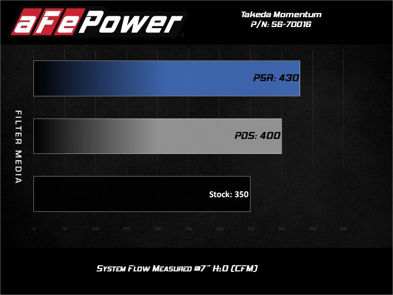 aFe 56-70016D Takeda Momentum Cold Air Intake System w/Pro Dry S Media 14-20 Acura TLX V6-3.5L