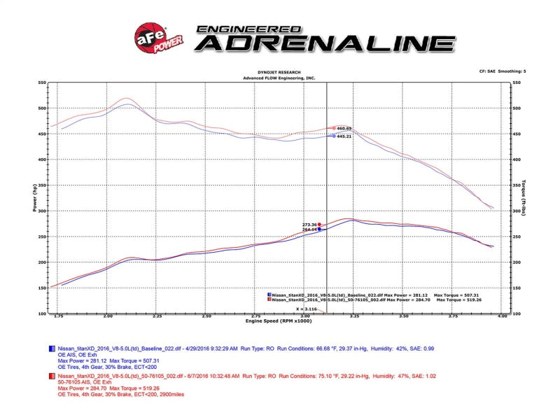aFe 51-76105 16-19 Nissan Titan XD V8 5.0L Momentum HD Cold Air Intake System w/ Pro DRY S Media