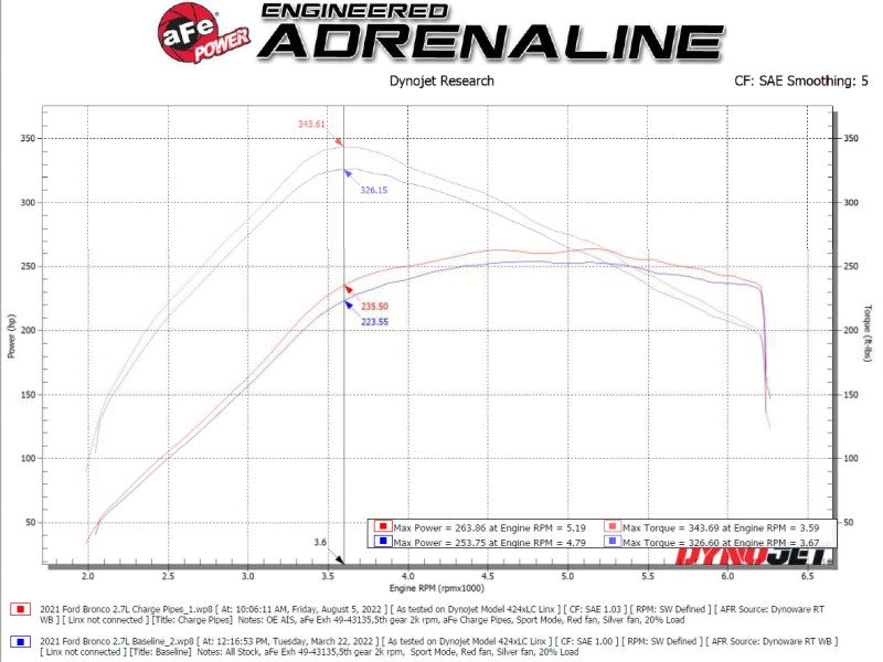 aFe 46-20584-B 21-23 Ford Bronco V6-2.7Ltt BladeRunner Alum Hot & Cold Charge Pipe Kit - Black