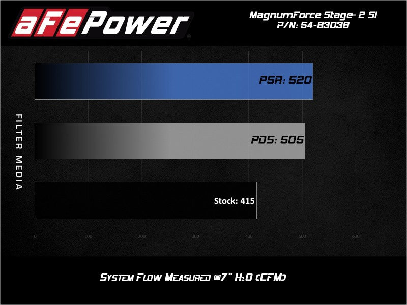 aFe 54-83038R AFE Magnum FORCE Stage-2Si Cold Air Intakes