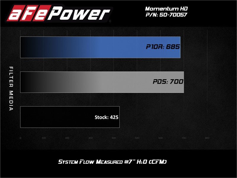 aFe 50-70057T POWER Momentum HD Cold Air Intake System w/ Pro 10R Media 94-97 Ford Powerstroke 7.3L