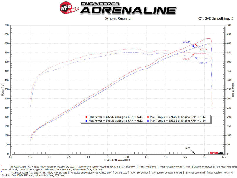 aFe 50-70075D Momentum GT Pro Dry S Cold Air Intake System 2021 RAM 1500 TRX V8-6.2L SC
