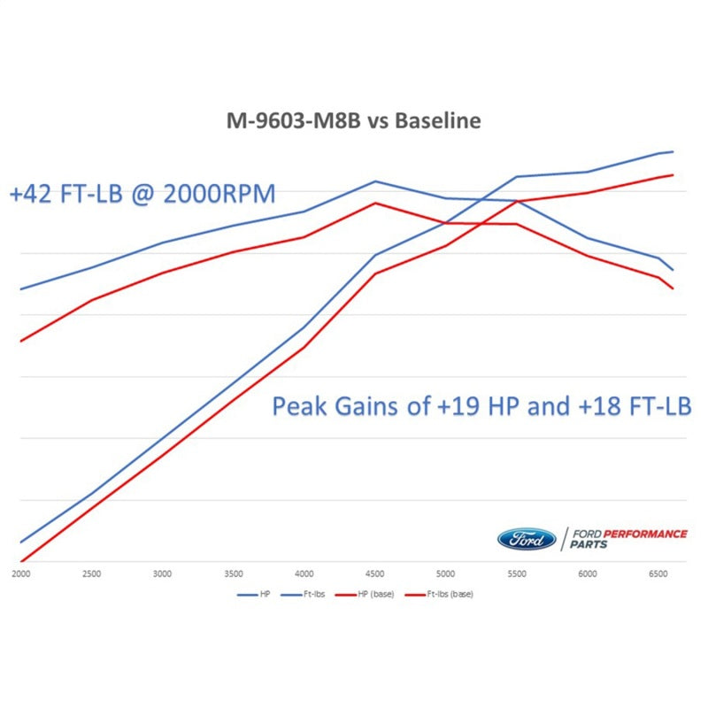 Ford Racing M-9603-M8B 2018-2020 Mustang GT Calibration w/ Cold Air Intake & Throttle Body