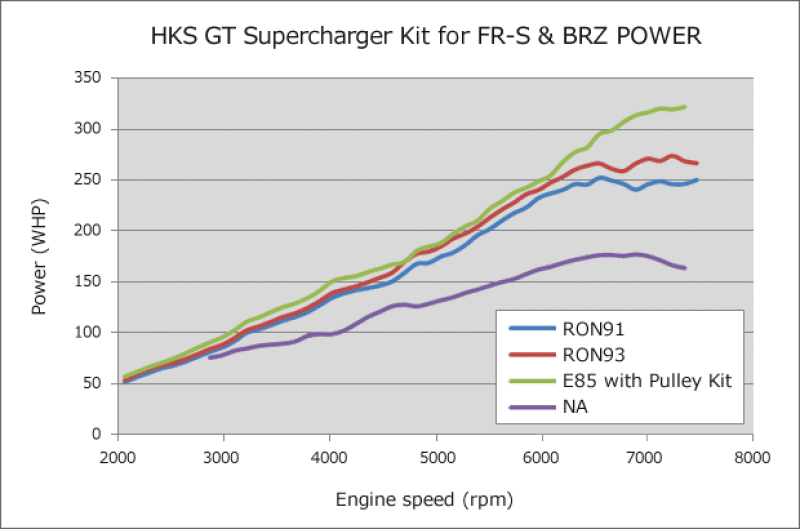 HKS 12001-KT004 GT2 S/C SYSTEM Pro FR-S/86/BRZ