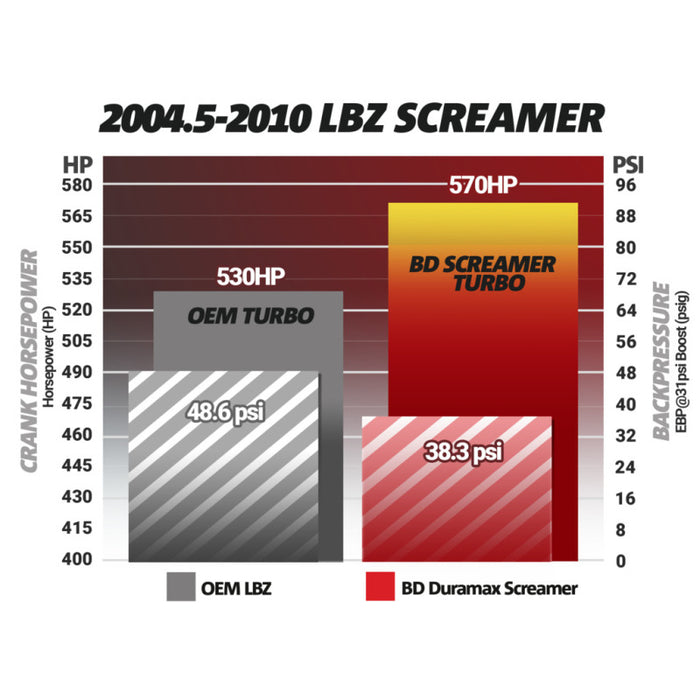 BD Diesel 1045840 Duramax Screamer Turbo - 2004.5-2010 Chevrolet LLY/LBZ/LMM