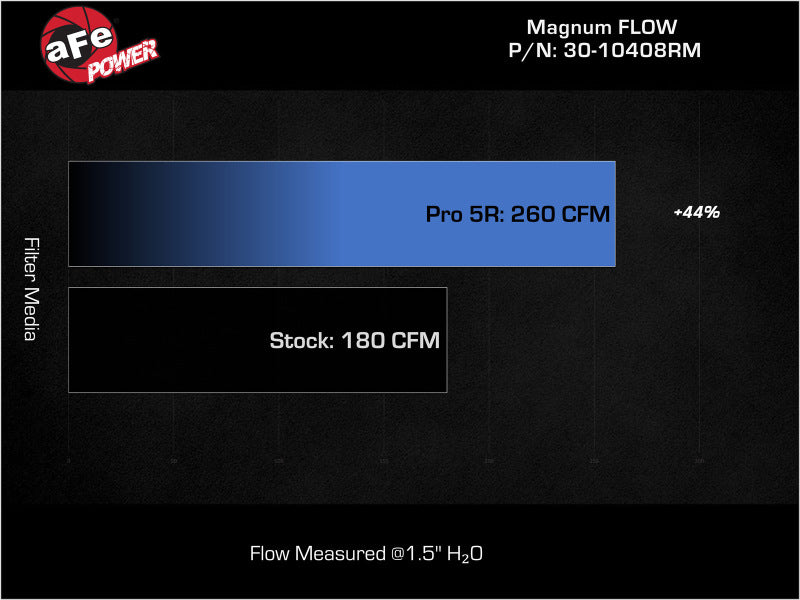 aFe 30-10408RM AFE Pro-5 R Direct Fit Filter