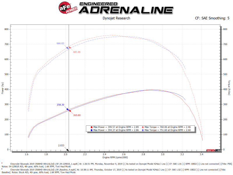 aFe 54-12902R Magnum FORCE Stage-2 Pro 5R Cold Air Intake System 17-19 GM Silverado/Sierra 2500HD/3500HD