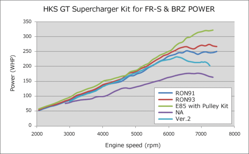 HKS 12002-KK002 VERSION UP KIT to GT S/C SYSTEM FR-S