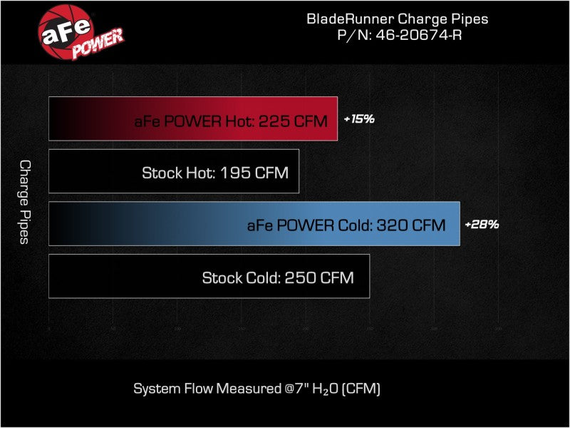 aFe 46-20674-R 22-23 Ford Explorer BladeRunner Aluminum Hot and Cold Charge Pipe Kit - Red
