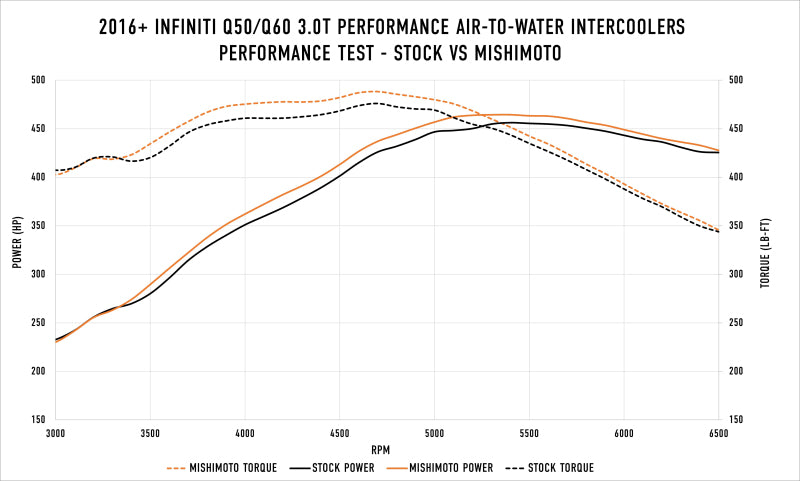 Mishimoto MMINT-Q50-16 2016+ Infiniti Q50/60 3.0T Performance Air-To-Water Intercooler Kit