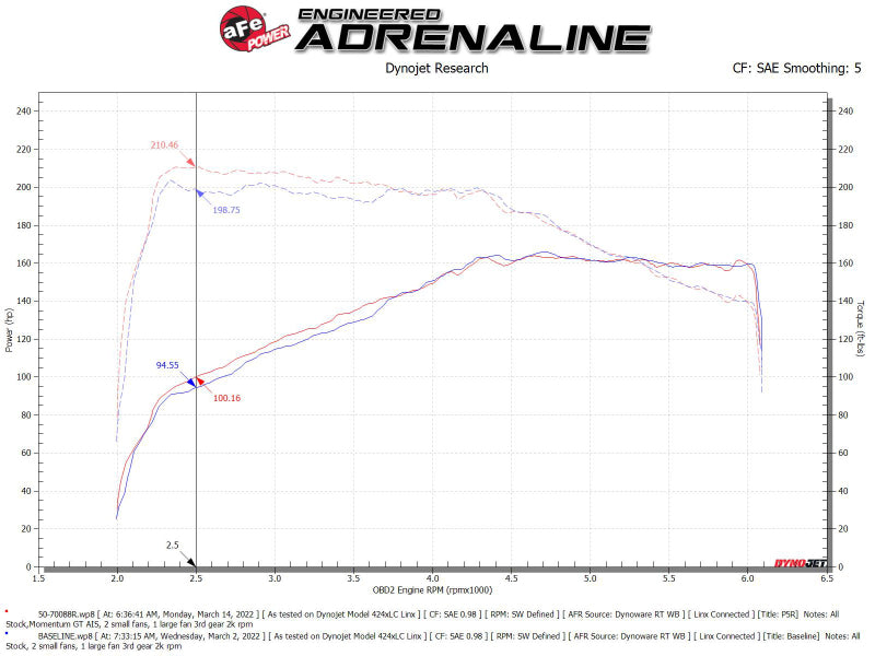 aFe 50-70088R AFE Momentum GT Cold Air Intakes