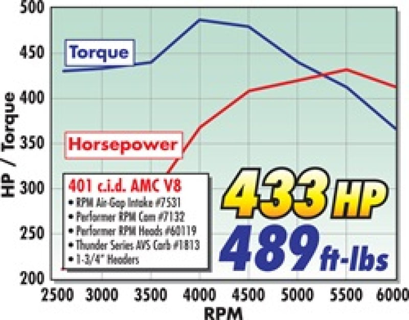 Edelbrock EDE7531 AMC Performer RPM A/G Manifold - 304-401