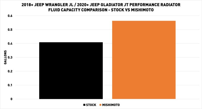 Mishimoto MMRAD-JL-18 2018+ Jeep Wrangler JL Performance Aluminum Radiator
