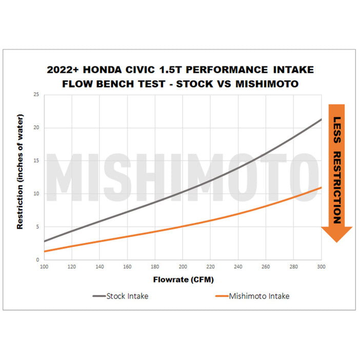 Mishimoto MMAI-CIV-22RD 2022+ Honda Civic 1.5T Performance Intake - Red