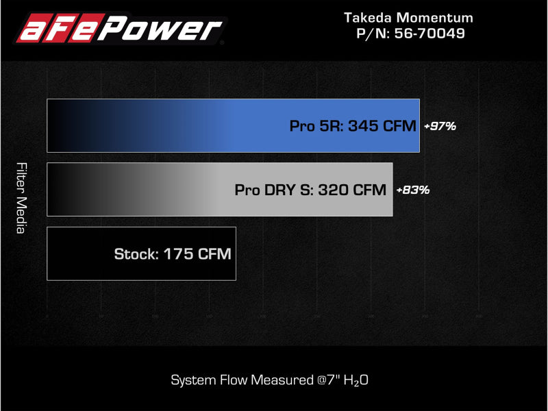 aFe 56-70049R AFE Takeda Momentum Intake