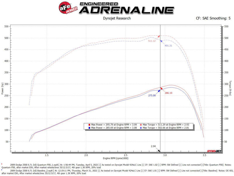aFe 53-10026R 07-09 RAM 2500/3500 Cummins L6 6.7L (td)(Diesel) Quantum Cold Air Intake System w/ Pro 5R Filter