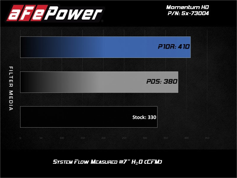 aFe 50-73004 Momentum HD PRO 10R Stage-2 Si Intake 08-10 Ford Diesel Trucks V8-6.4L (td)
