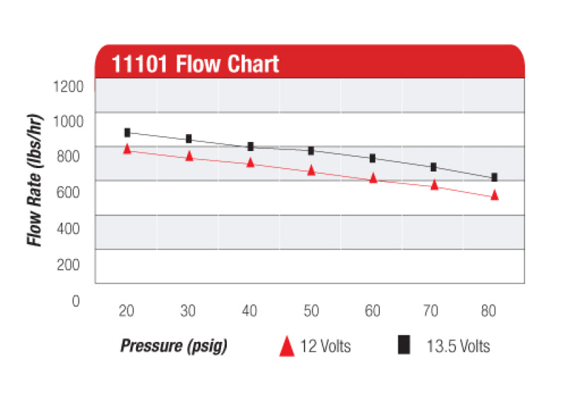 Aeromotive 11101 AER External Fuel Pumps