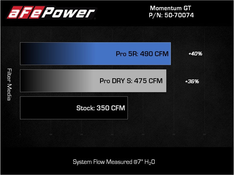 aFe 50-70074R Momentum GT Pro 5R Cold Air Intake System 2021+ Ford F-150 V-5.0L