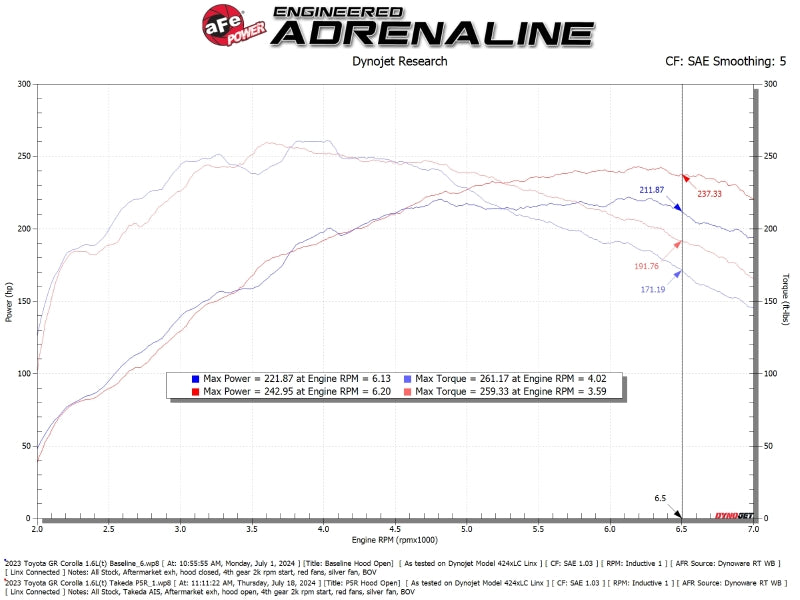 aFe 56-70065R 23-24 Toyota GR Corolla Takeda Momentum Intake