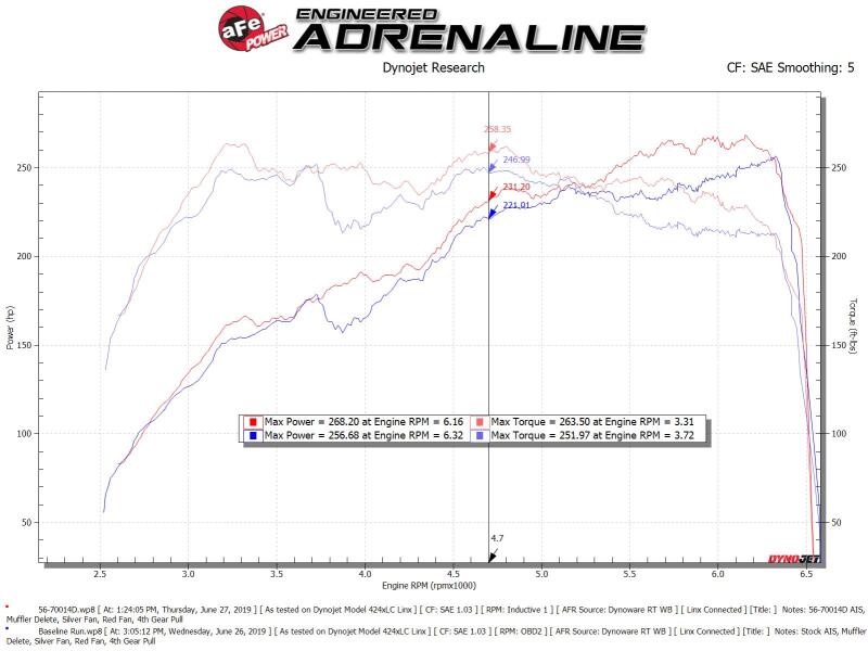 aFe 56-70014D Takeda Momentum Pro Dry S Cold Air Intake System 18-19 Subaru WRX STI H4-2.5L