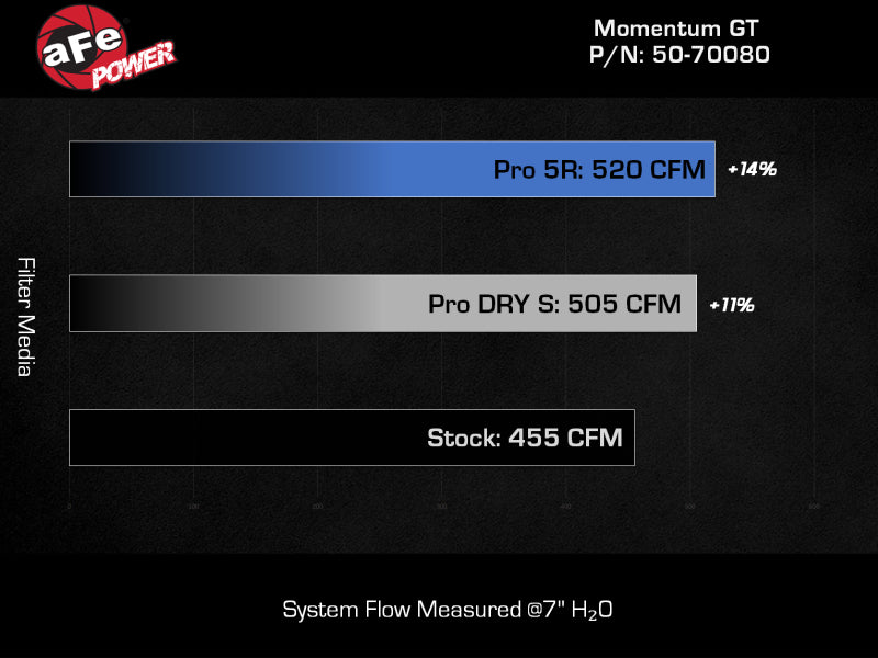 aFe 50-70080D Momentum GT Pro DRY S Cold Air Intake System 21-22 Jeep Wrangler 392 (JL) 6.4L V8