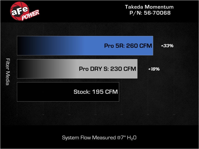 aFe 56-70068D AFE Takeda Momentum Intake