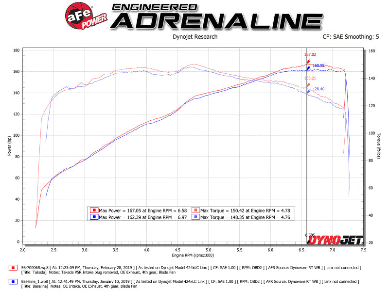 aFe 56-70006R Takeda Stage-2 Pro 5R CAIS 16-19 Mazda MX-5 Miata (ND) 2.0L