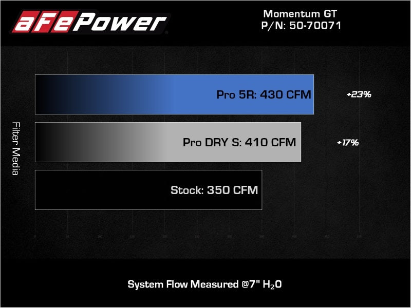 aFe 50-70071D POWER Momentum GT Pro Dry S Intake System 19-22 Chevrolet Blazer V6-3.6L