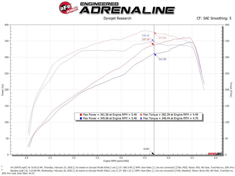 aFe 54-13047D Power 19-20 RAM 2500/3500 V8-6.4L HEMI Pro Dry S Air Intake System