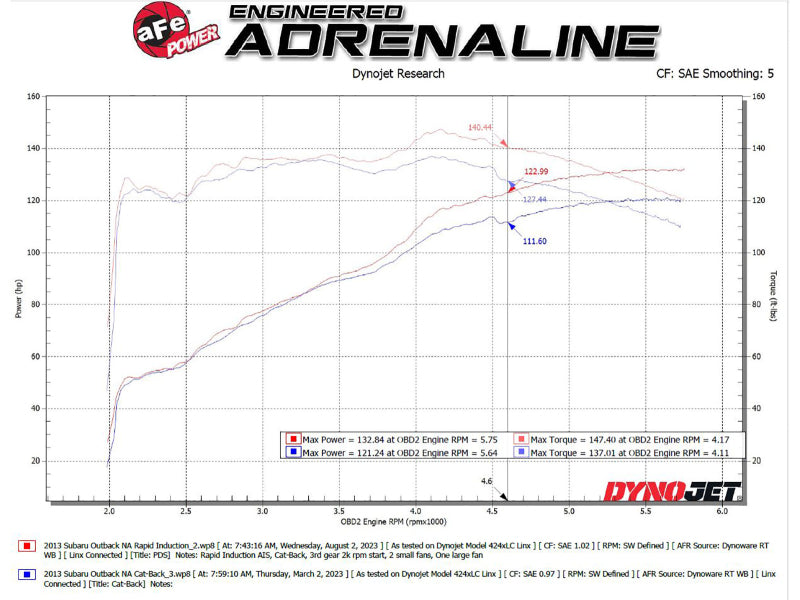 aFe 56-20066D AFE Takeda Rapid Induction Cold Air Intakes