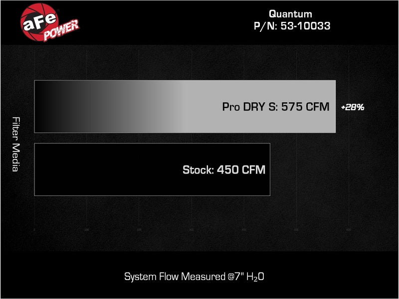 aFe 53-10033D 15-24 Ford F-150 EcoBoost V6 2.7L/3.5L (tt) Quantum Cold Air Intake System w/ Pro DRY S Filter