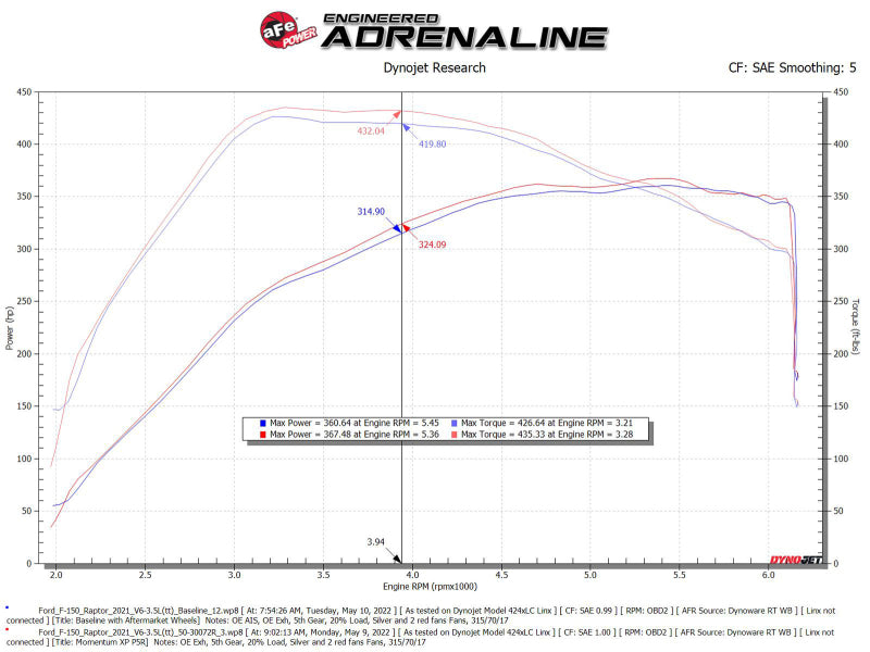 aFe 50-30072R Momentum GT Pro 5R Cold Air Intake System 2021-2022 Ford F-150 Raptor V6-3.5L (tt)